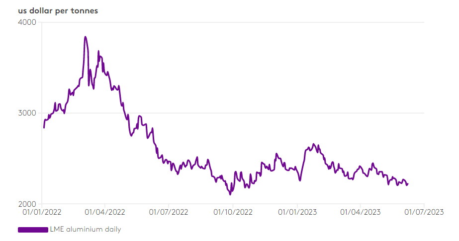 روند قیمت آلومینیوم در ماه ژوئن ۲۰۲۳