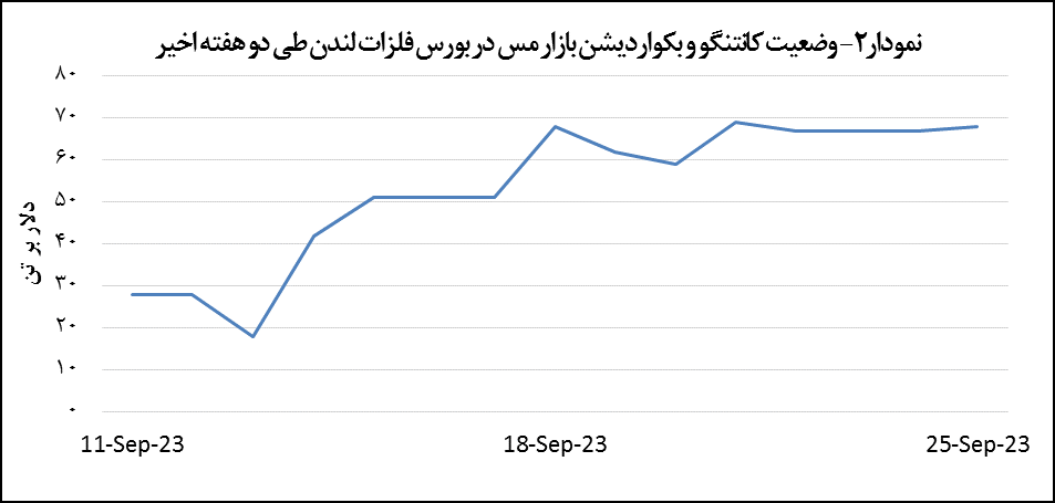 قیمت مس یک درصد افت پیدا کرد