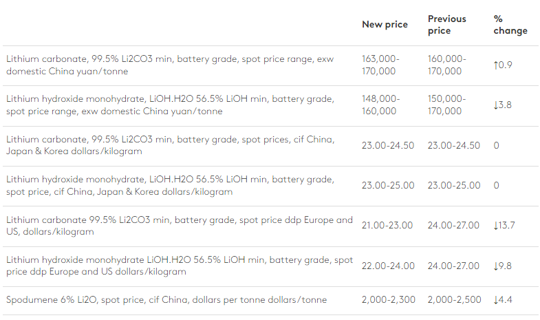 قیمت کربنات لیتیوم در چین افزایش یافت
