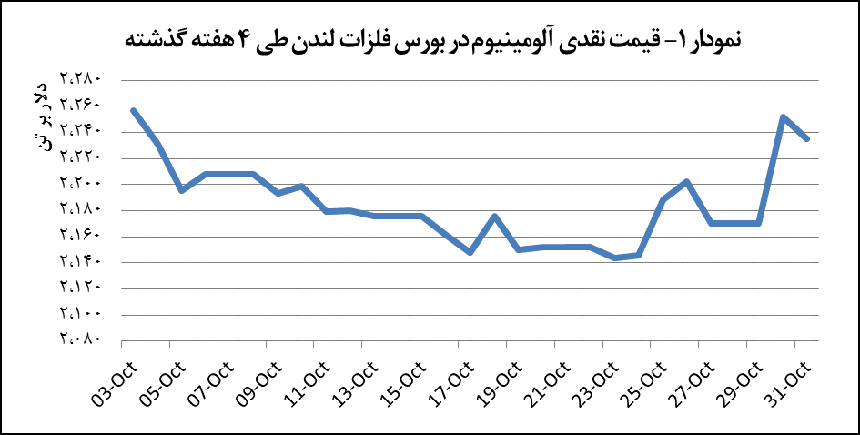 کاهش ۱۷ دلاری قیمت آلومینیوم