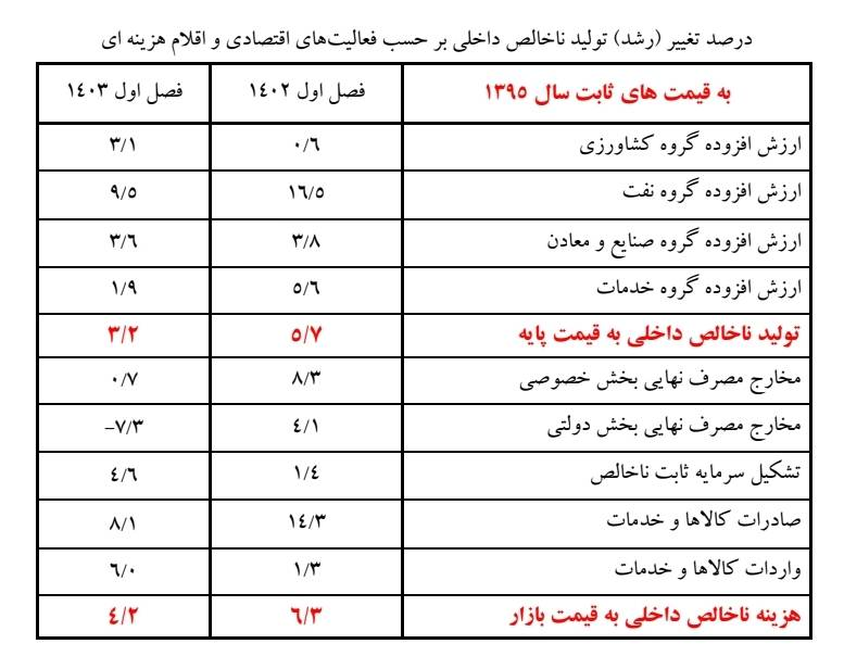 چرخه اقتصاد به ثبت رکورد دست پیدا کرد