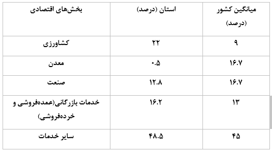 سهم ارزش‌افزوده بخش‌های اقتصادی (۱۴۰۰)