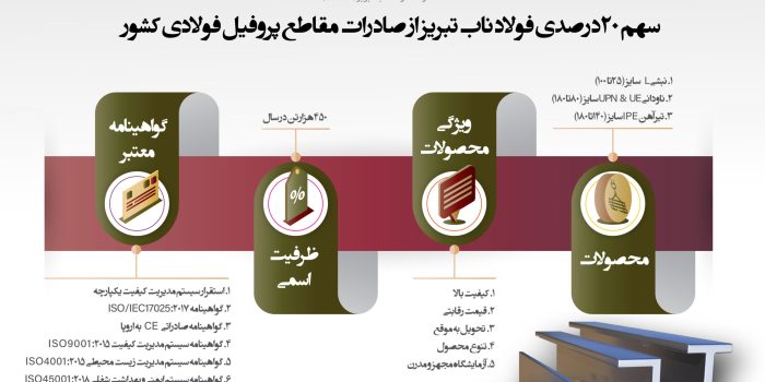 سهم 20 درصدی فولاد ناب تبریز از صادرات مقاطع پروفیل فولادی کشور