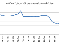 14031005_Aluminium_Chart01