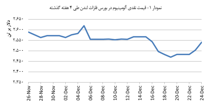 14031005_Aluminium_Chart01