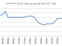 14031011_Aluminium_Chart01