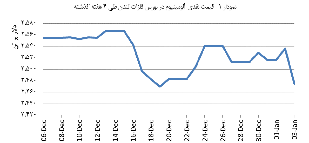 14031015_Aluminium_Chart01