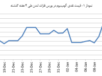 14031026_Aluminium_Chart01