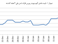 14031029_Aluminium_Chart01