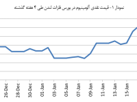 14031103_Aluminium_Chart01