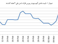 14031221_Aluminium_Chart01