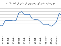 14031222_Aluminium_Chart01