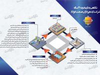 اینفوگرافیک شرکت ایده‌پردازان صنعت فولاد؛