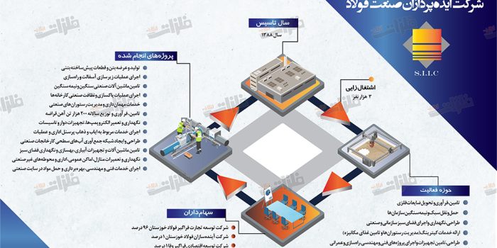 اینفوگرافیک شرکت ایده‌پردازان صنعت فولاد؛