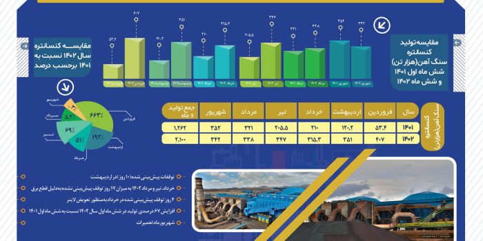 اینفوگرافیک فولاد سنگان