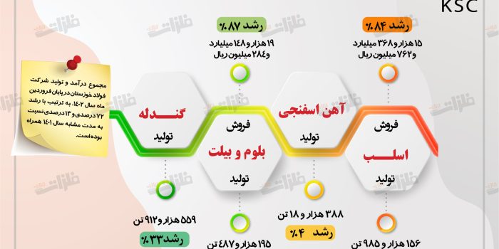 رشد همه‌جانبه تولید و فروش فولاد خوزستان در فروردین ماه 1402
