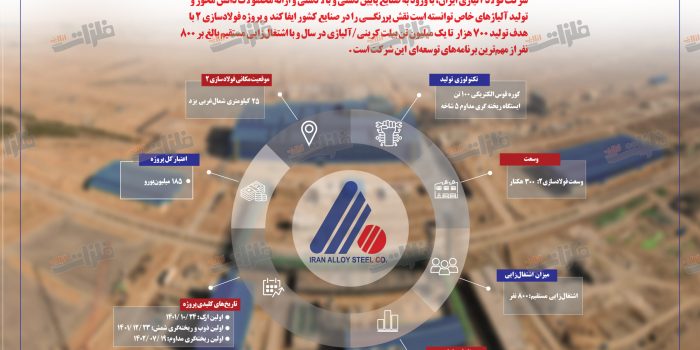 طرح توسعه‌ای «فولادسازی 2» شرکت فولاد آلیاژی ایران