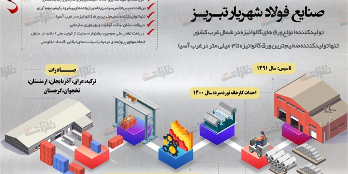 نگاهی به شرکت صنایع فولاد شهریار تبریز
