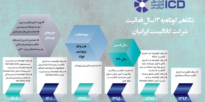نگاهی کوتاه به 13 سال فعالیت شرکت کاتالیست ایرانیان